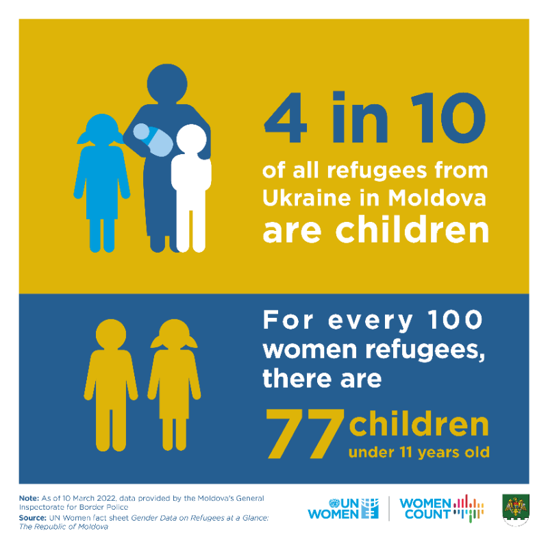 unwomeneca's tweet photo. Up-to-date gender data is critical in informing about the gender dynamics of the war in Ukraine &amp; addressing the needs of impacted women &amp; girls.

Published by @unwomenmoldova, this fact-sheet provides a first glance to the situation of refugee women &amp; girls from 🇺🇦 in Moldova.