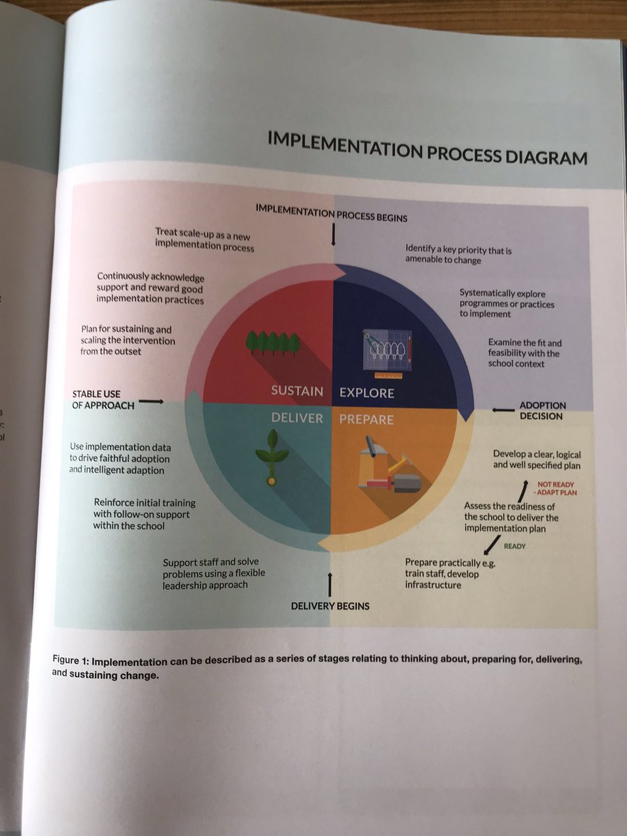 BillesleySchool's tweet photo. The first of @BillesleySchool’s “Book On The Shelf” tweets. Today, we’re looking at the @EducEndowFoundn Report on Implementation In Schools and its diagram showing the implementation process. Discuss! #bookontheshelf #eef #education #billesleyresearchschool #implementation https://t.co/n063rTYW2b