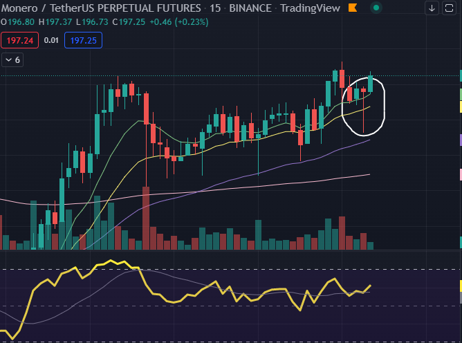 cool666dood's tweet photo. Was in a quick #XMR short. Got filled for a very small entry, had more to get filled at price I exited. Reason I exited, looked to be a hammer candle. Watch it drop though since I exited.
#CrashTrading https://t.co/GvUYcOSrxY