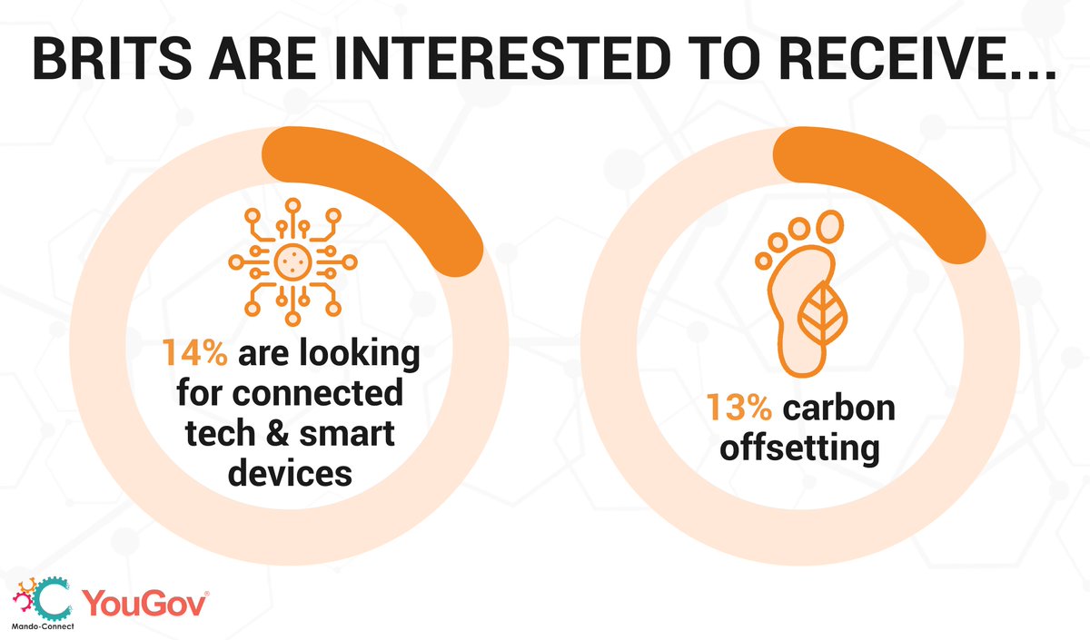 What does the future hold for loyalty? 
Check out what Brits are looking for in loyalty in our new "What the Brits want from Loyalty 3.0" white paper, launched in partnership with YouGov. Follow us linkedin.com/company/mandoc… to read the white paper on Wednesday 23rd March 2022!
