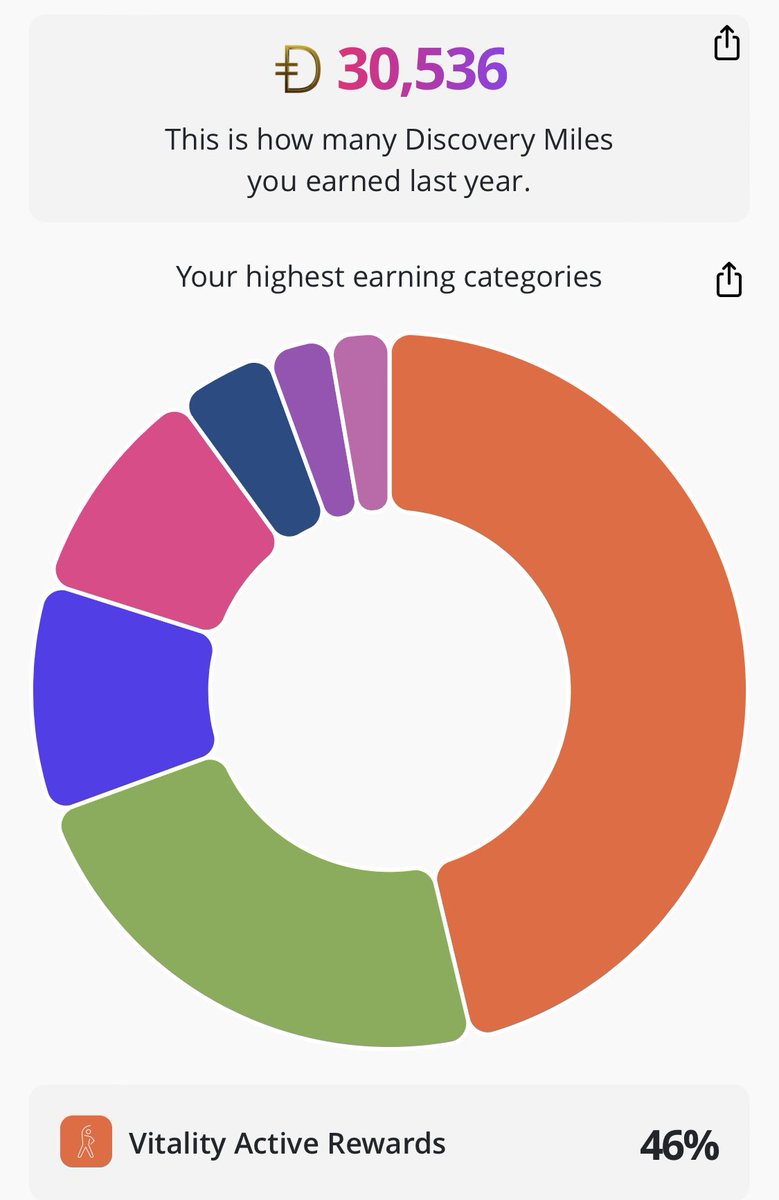 ruth_amoore's tweet photo. Kind of wild to realized I got ~R3000 back in Vitality miles last year. And just under half was from exercising! #DiscoveryBank #SpendTrend22 https://t.co/hR2EEZIjiD