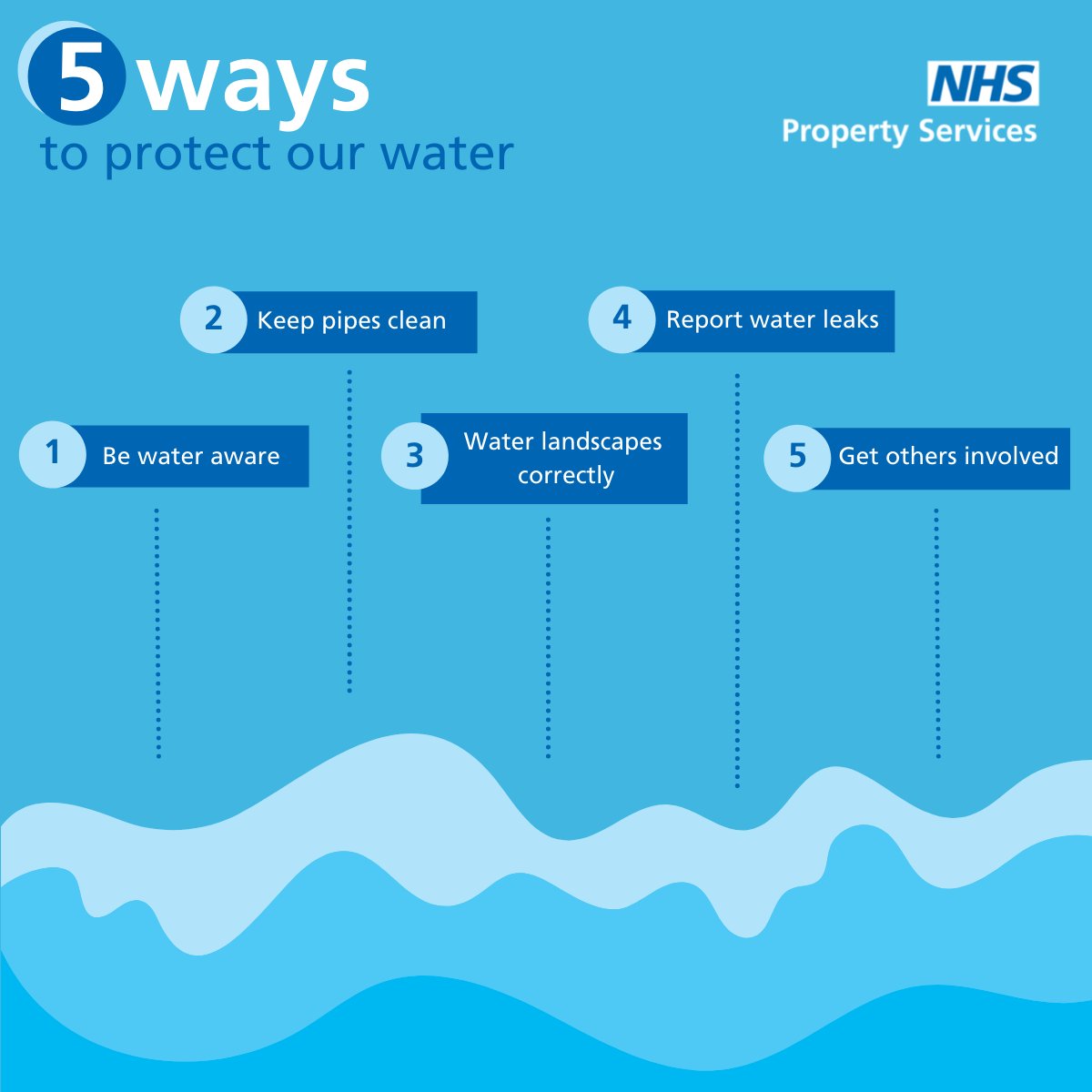 Water is vital to human health and the health of our planet. Without it, life cannot exist. On this World Water Day, let's pledge to protect it! Read our water pledge and how you could save more water here: property.nhs.uk/news-insight/i… #WorldWaterDay #GreenerNHS