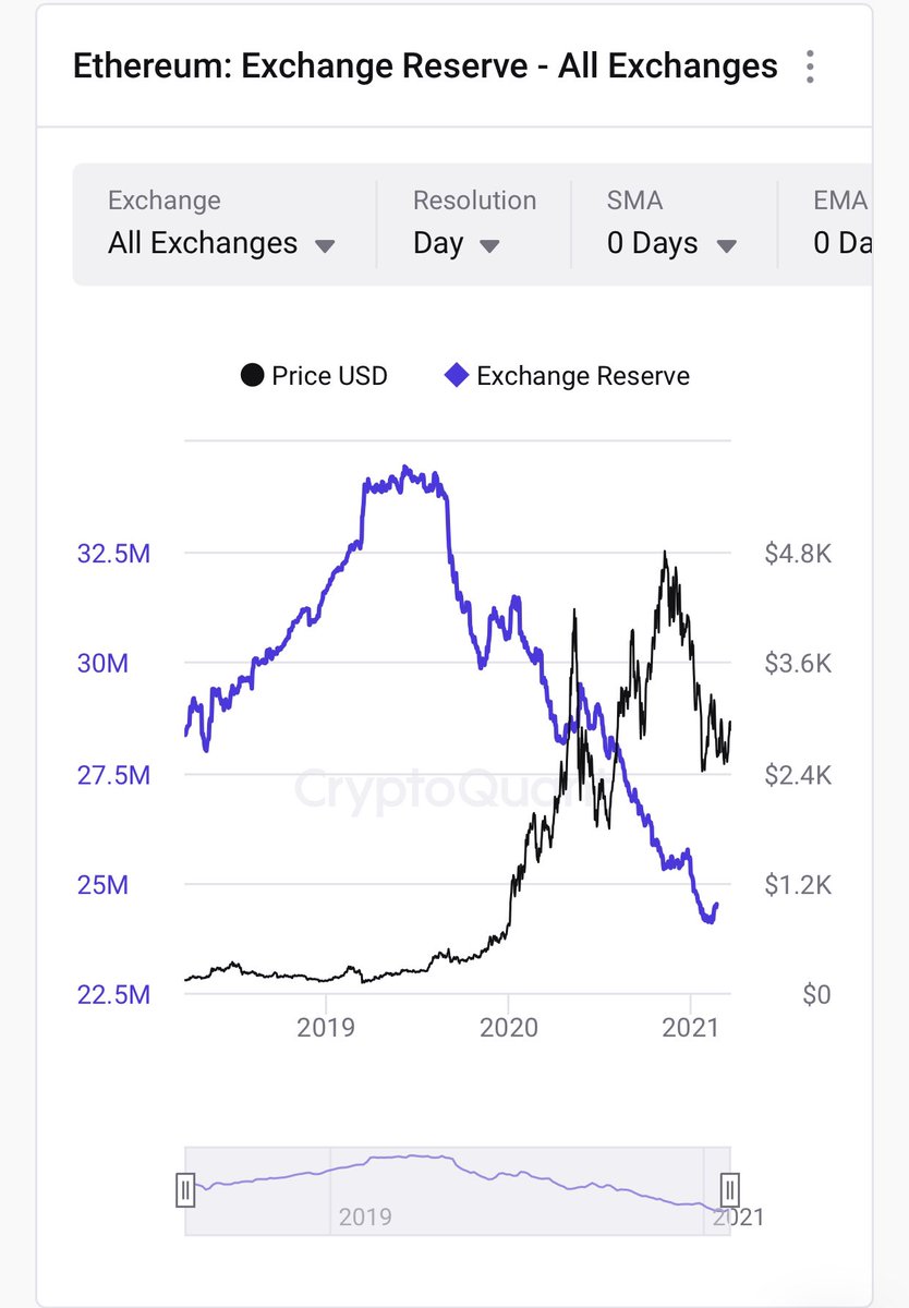 astrotoshi's tweet photo. #Ethereum se está moviendo fuera de los exchanges a niveles no vistos desde Septiembre 2018! 

$ETH #ETH #ExchangeOutflow https://t.co/ARt97IxLHU