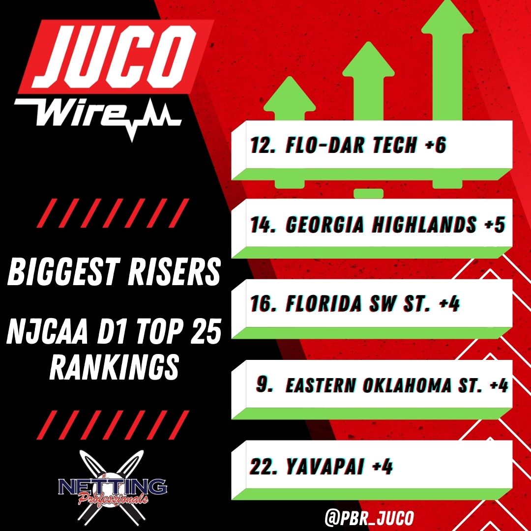 🔥 𝗡𝗝𝗖𝗔𝗔 𝗗𝟭 𝗥𝗔𝗡𝗞𝗜𝗡𝗚𝗦 𝗥𝗜𝗦𝗘𝗥𝗦 🔥

These teams made the biggest jump in our updated NJCAA D1 rankings ⬇️

Top 25: bit.ly/3KVVuNQ