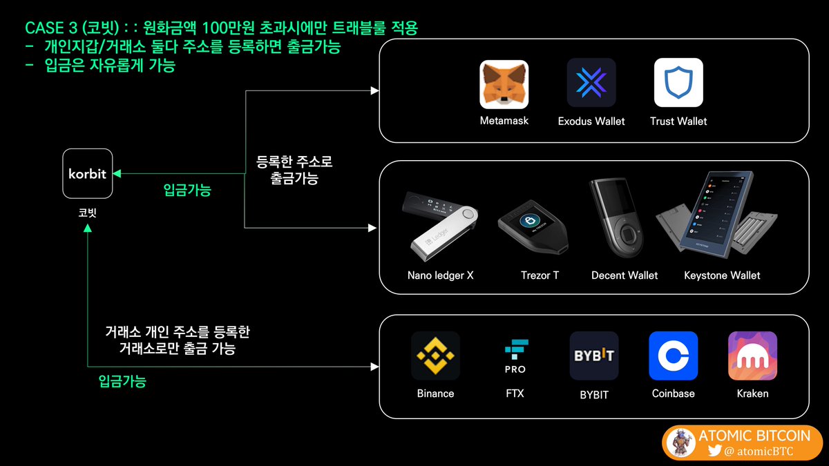 국내거래소 케이스별 트래블룰 정리] case1 : 업비트 case2 : 코인원/빗썸 case3 : 코빗 ※ verifyVASP:  https://t.co/JRiJKjk1aC 에 등록한 가상자산회원사(국내외): 회원정보를 공유