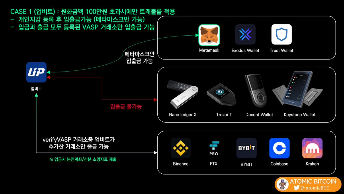 국내거래소 케이스별 트래블룰 정리] case1 : 업비트 case2 : 코인원/빗썸 case3 : 코빗 ※ verifyVASP:  https://t.co/JRiJKjk1aC 에 등록한 가상자산회원사(국내외): 회원정보를 공유