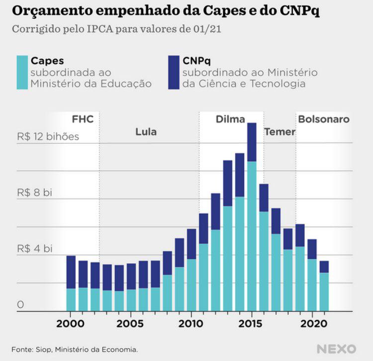 Governo tira dinheiro da educação, das universidades e dos estudantes pra criar BOLSOLÃO DO MEC