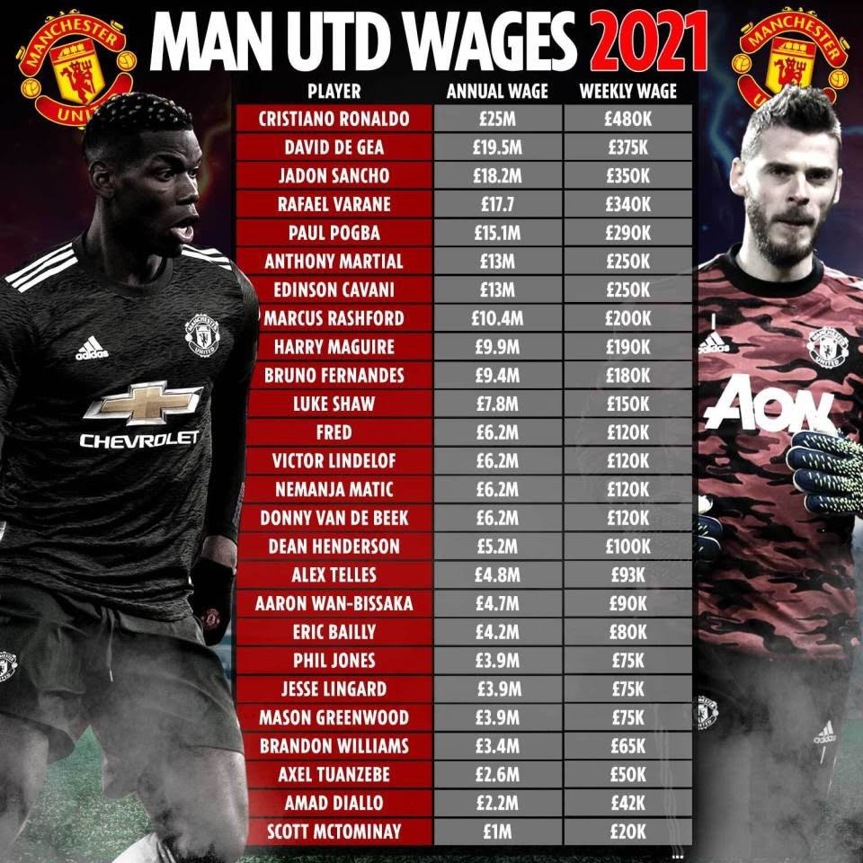 Gunnersc0m's tweet photo. Compare Arsenal's wage bill to Man United's 😂😂😂 https://t.co/NKmNQapUlj