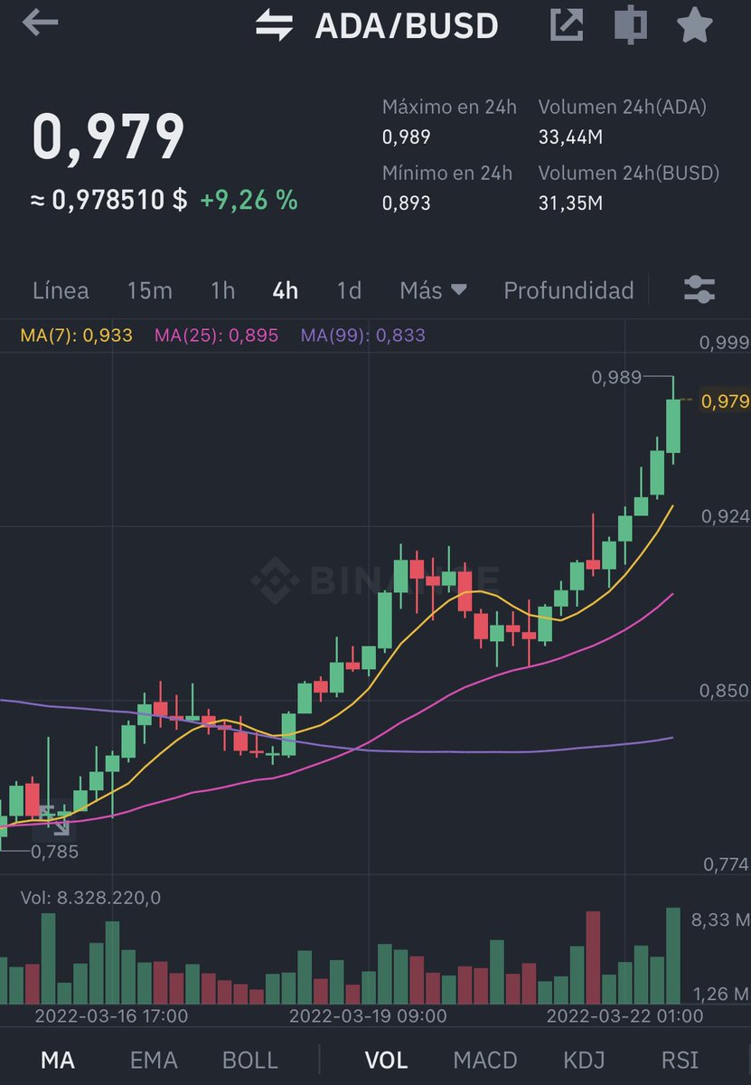 healthy_pockets's tweet photo. Empezamos la tarde con #Cardano 🔥 

Tras subir un 9% y volviendo a tocar los 0,98 dólares 👀 #ADA #Crypto https://t.co/8dmJ1lt40m
