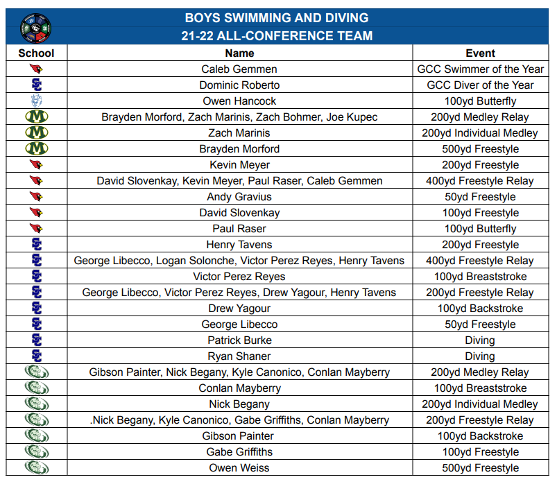 Ohio_GCC's tweet photo. 2021-2022 GCC Boys Swimming &amp; Diving All-Conference Team! https://t.co/EihUD89nd4