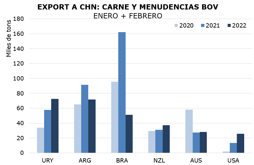 Pereira_Alvaro_'s tweet photo. 🇺🇾 fue el ppal exportador de prod cárnicos bovinos a 🇨🇳 por volumen en primer bimestre 2022. https://t.co/KC81fhDYU0