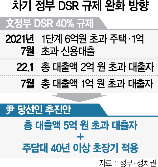 차기 정부 DSR 규제 완화 방향