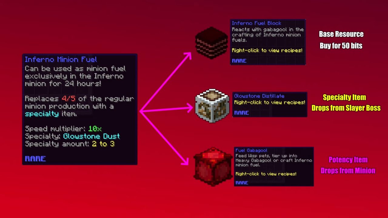 Hypixel SkyBlock News on Twitter "(α) Inferno Fuels are crafted with 3