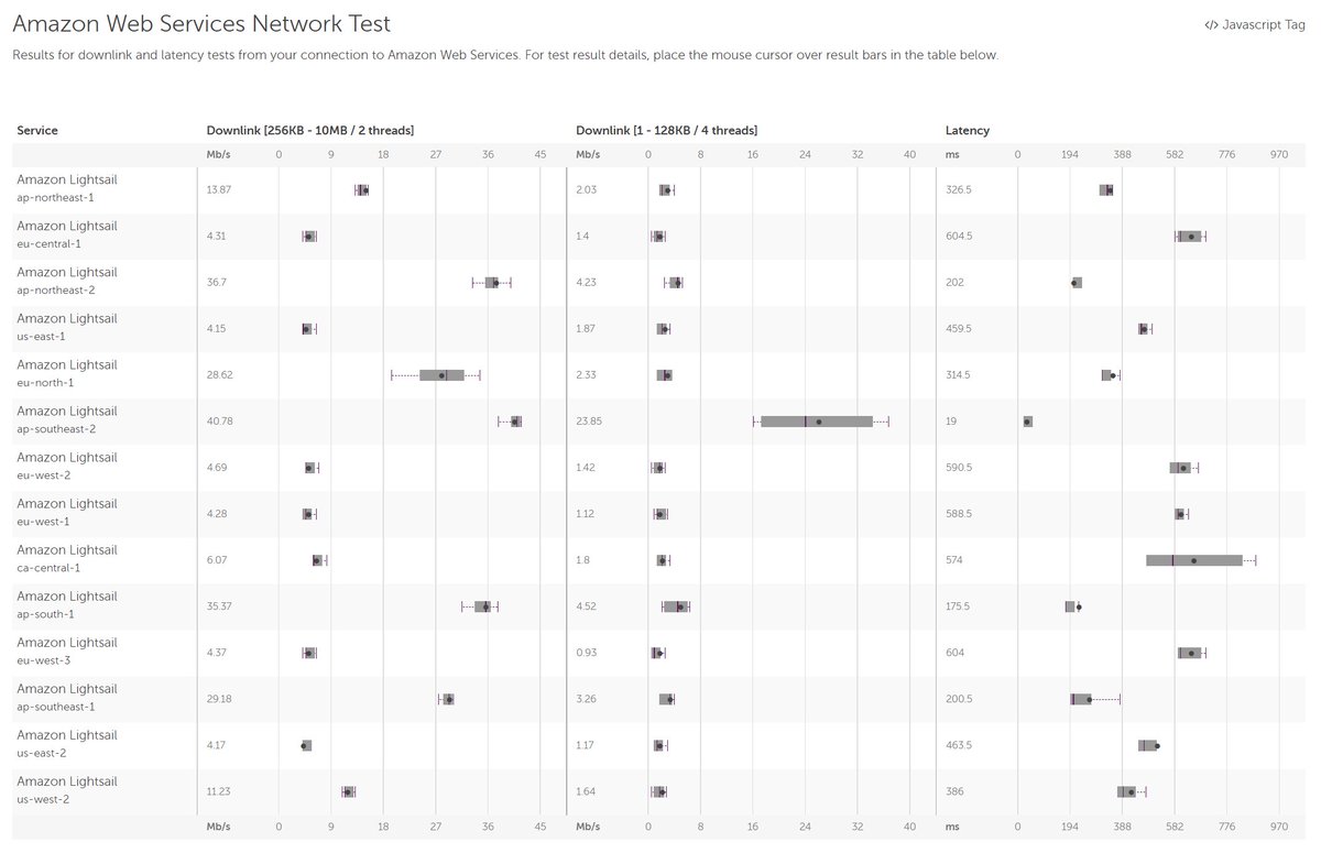 cloudharmony's tweet photo. Comparing network performance for Amazon Lightsail in North America, Europe and Asia Pacific.
https://t.co/OCDxFncMBm
#CloudHarmony #Amazon #Lightsail #speedtest #cloud https://t.co/OHoJDofbs7