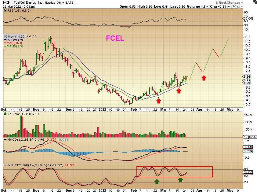 At Chartfreak, we've been focused on Miners, Crypto, and EV/Clean Energy.  Buying or adding at the support dips is paying off. See $FCEL $BLDP $WKHS $PLUG, etc #QQQ #IWM #Stocks