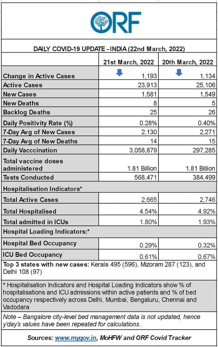 samirsaran's tweet photo. #India #COVID19 #Update
#PosRate .28%
#NewCases 🔼 at 1.58K
#NewDeaths 🔼 8
#ActiveCases 🔽 by 1.2K (~24K)
#HospitalLoad
Beds-🔽 .29%; ICU- 🔽 .61%
#BacklogDeaths: 25
#vaccinations: 🔼 3M
#Tests 🔼 .57M
#MaskUp #Vaccinate #StaySafe
https://t.co/kqf3DhbSAL https://t.co/WS0dS46rzY