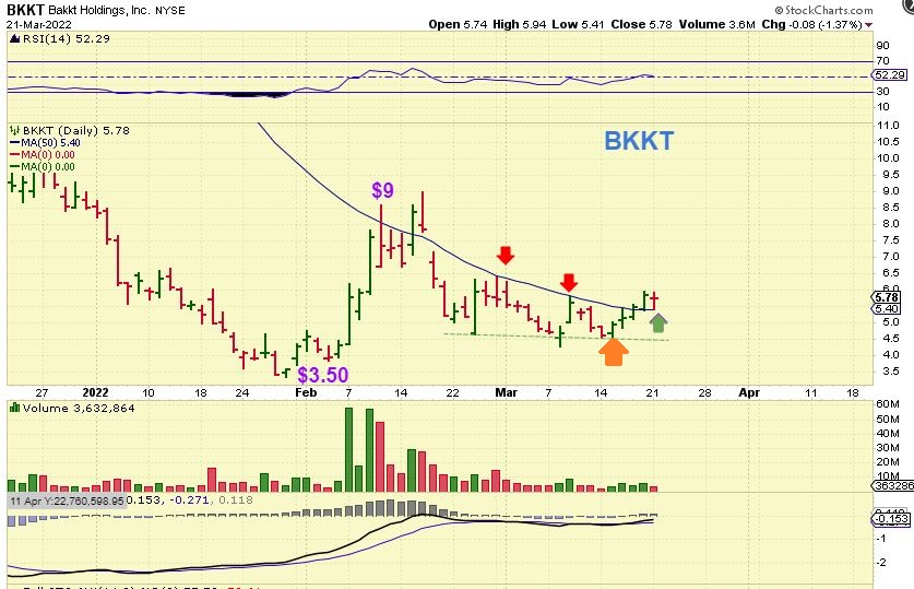 I own $MARA $RIOT $CLSK $HUT etc, but a less popular #crypto was $BKKT and I had this in my report. Its up 25% today, but not only was it this view that I liked as it offered a place to add yesterday above  the 50sma, but...