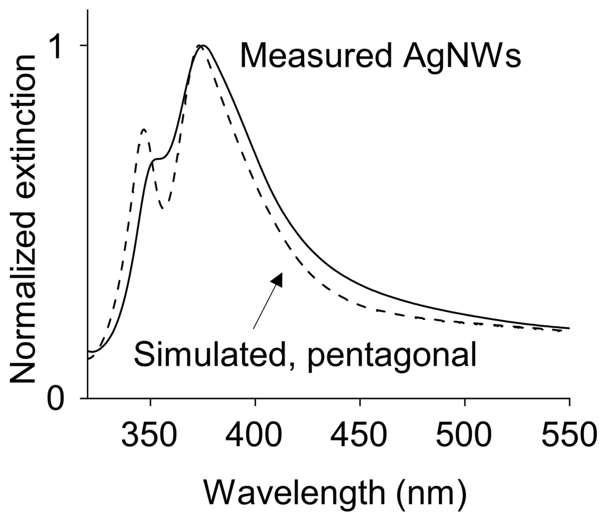 Do you work with #silver #nanowires? Do you want to know how their #optical properties relate to their #nanostructure? Then check out this awesome work by <a href="/ruben_hamans/">Ruben Hamans</a> with Matteo Parente and <a href="/garciaetxarri/">Aitzol garcia-etxarri 🏳️‍🌈</a>
doi.org/10.26434/chemr…