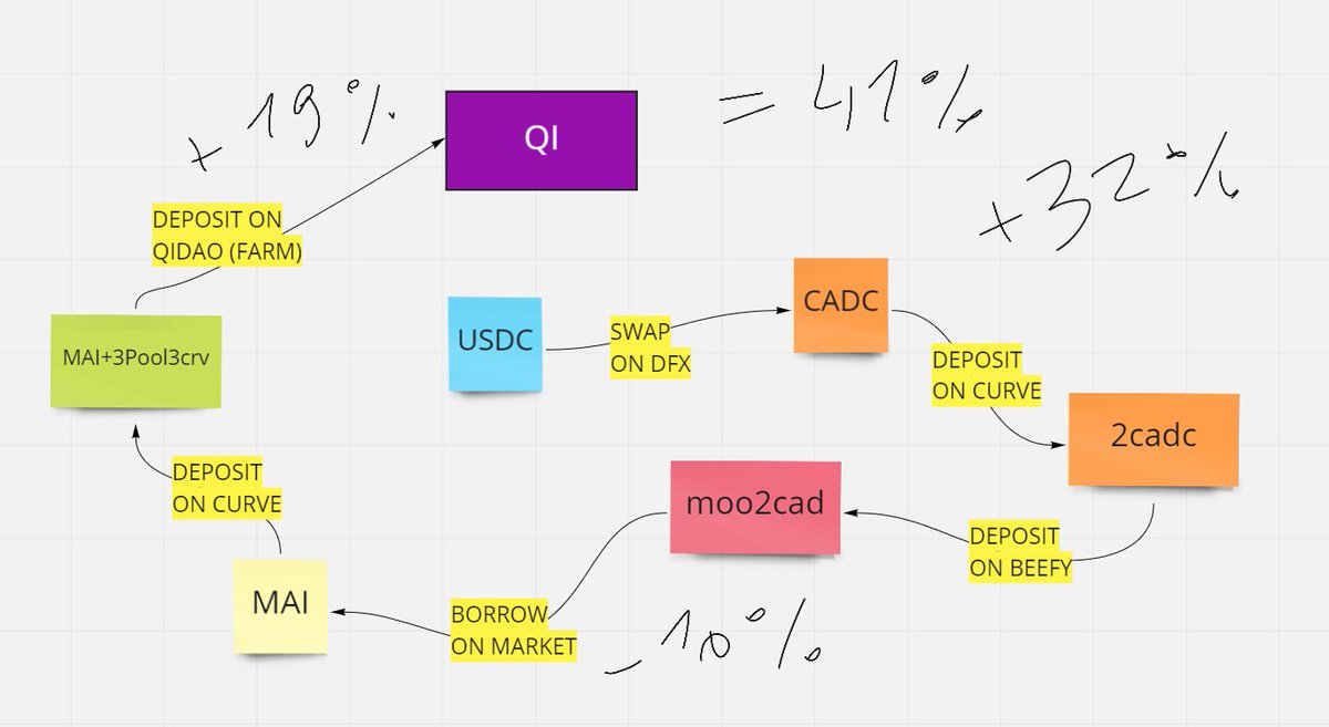 pscltllrd's tweet photo. #FrenchChart
41% on CAD stablecoins. Instead of borrowing MAI, you can also borrow CAD and sell it for USDC to reduce the CAD exposure.
Also works with JPY stablecoins (4% more).
Featuring:
@DFXFinance
@CurveFinance
@beefyfinance
@QiDaoProtocol https://t.co/5vM2Dhu0Af