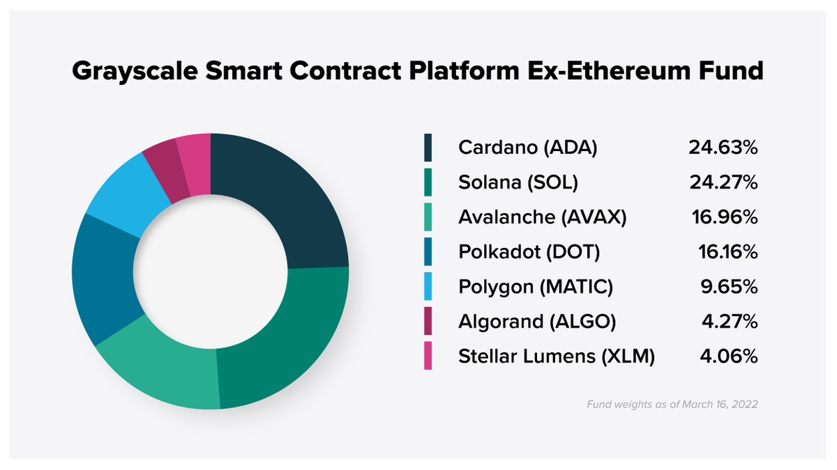 🧵As of inception on 3/16, #GSCPxE’s holdings were: 
#Cardano $ADA, 24.63%
#Solana $SOL, 24.27%
#Avalanche $AVAX, 16.96%
#Polkadot $DOT, 16.16%
#Polygon $MATIC, 9.65%
#Algorand $ALGO, 4.27%
#Stellar $XLM, 4.06%

Holdings are subject to change. Learn more: gryscl.co/3ukAiKU