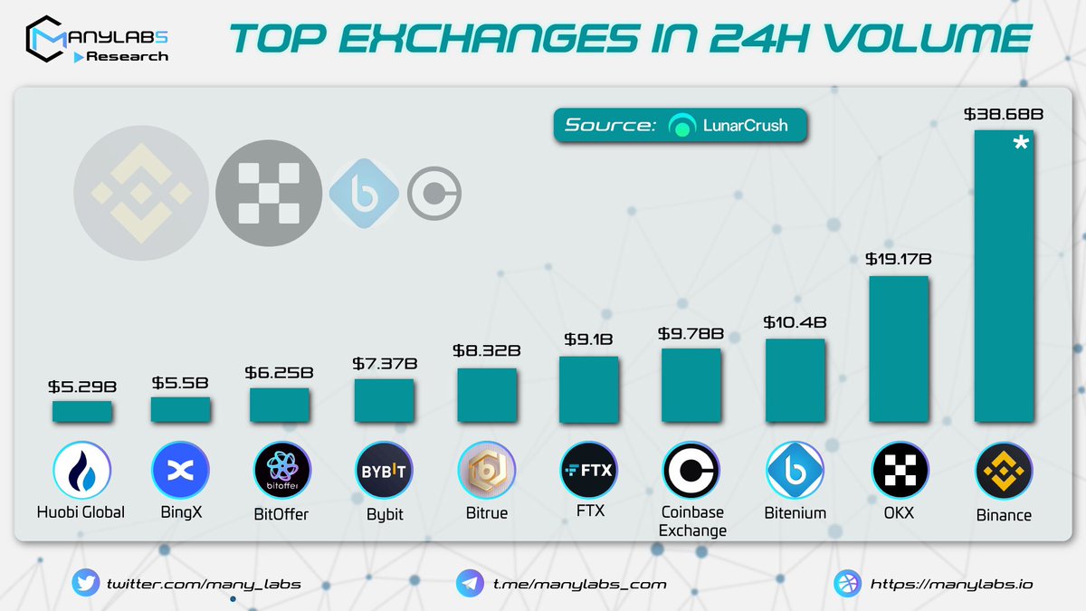 Manylabs - Research | Analytics (@many_labs) on Twitter photo πππ ππππππππ ππ πππ ππππππ π
<a href="/binance/">Binance</a> <a href="/okx/">OKX</a> <a href="/biteniumExchang/">biteniumexchange</a> <a href="/CoinbaseExch/">Coinbase Exchange π‘οΈ</a> <a href="/FTX_Official/">FTX</a> <a href="/BitrueOfficial/">Bitrue</a> <a href="/Bybit_Official/">Bybit</a> <a href="/BitOfferEN/">BitOffer</a> <a href="/BingXOfficial/">BingX</a> <a href="/HuobiGlobal/">η«εΈHTX</a>
source: <a href="/LunarCrush/">LunarCrush.com Social Data</a>
#ManyLabs #News πππ ππππππππ ππ πππ ππππππ π
<a href="/binance/">Binance</a> <a href="/okx/">OKX</a> <a href="/biteniumExchang/">biteniumexchange</a> <a href="/CoinbaseExch/">Coinbase Exchange π‘οΈ</a> <a href="/FTX_Official/">FTX</a> <a href="/BitrueOfficial/">Bitrue</a> <a href="/Bybit_Official/">Bybit</a> <a href="/BitOfferEN/">BitOffer</a> <a href="/BingXOfficial/">BingX</a> <a href="/HuobiGlobal/">η«εΈHTX</a>
source: <a href="/LunarCrush/">LunarCrush.com Social Data</a>
#ManyLabs #News