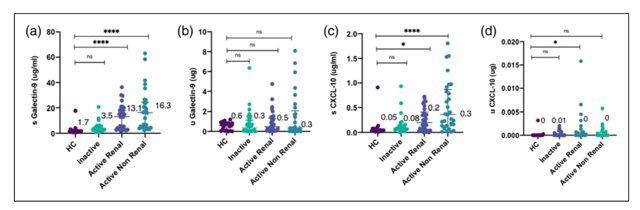 PanktiMehta24's tweet photo. Our π on π©Έ & urine #galectin9 in #SLE
One of the 1st studies on urine levels of gal9. π @IndianRheum
π Marker for ds activity
π In differentiating renal & non renal ds
πUrine levels β reflect renal activity
#lupus #MedTwitter #RheumTwitter
https://t.co/bO1fFi5EZt https://t.co/bynOb36l5F