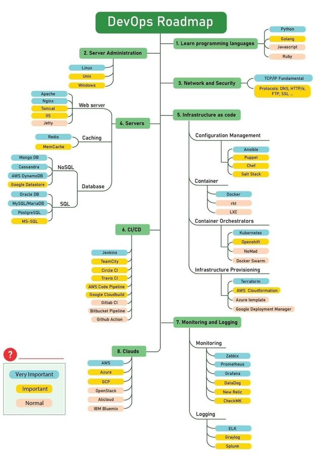 Tanjilasmm's tweet image. Best of Devops Roadmap
#devops #roadmap #programmer #programming #coding #developer #code #webdeveloper #javascript #coder #html #java #technology #100DaysOfCode #software #python #development #computer #tech #codinglife #linux #computerscience #programmers #programmerslife