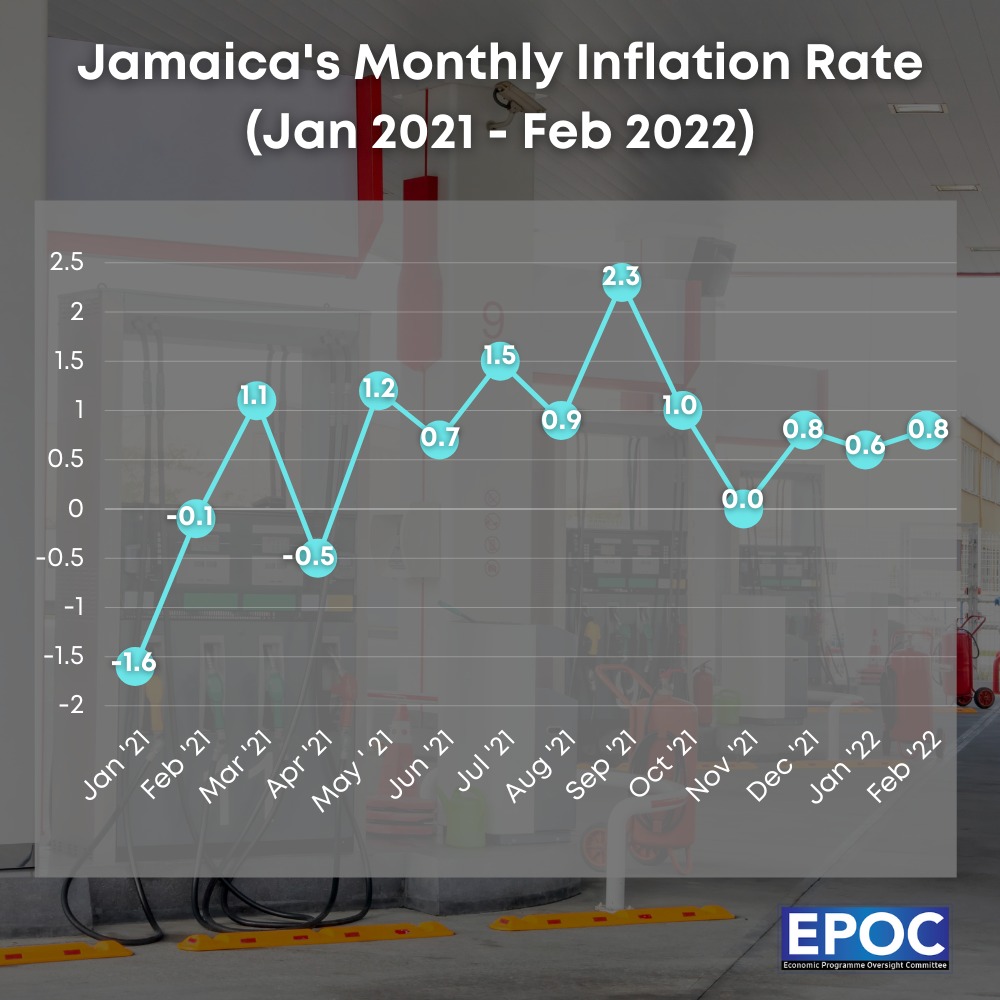 EPOCJA's tweet photo. Jamaica's Point-to-Point Inflation Rate (Feb 2021 – Feb 2022) of 10.7% remains outside BOJ’s target range.

#YourJamaicanEconomy #OurJamaicanEconomy #EPOCJA https://t.co/ccba17wdj0