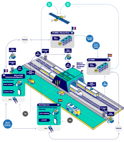nearbycomputing's tweet photo. We strives to be part of continous innovations projects. We are proud to collaborate with @5GMED_EU creating a sustainable 5G deployment model for future mobility in the Mediterranean Cross-Border Corridor🌊 @5GPPP 
https://t.co/os4otILbGM #5G #Mediterranean #mobility #EU https://t.co/wPJtRWc4aU