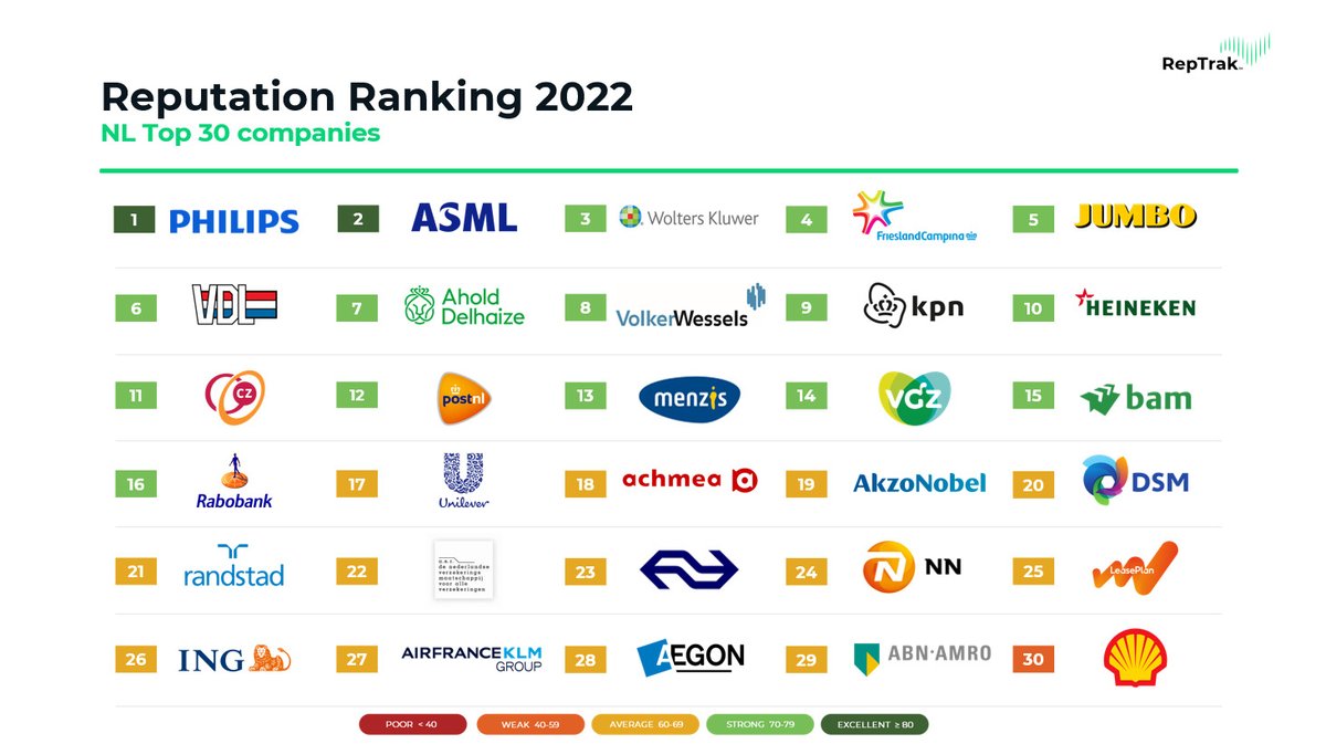 VDL_Groep's tweet photo. We zijn enorm trots op onze zesde plek op de reputatieranglijst van de 30 grootste Nederlandse bedrijven. Deze uitstekende score is volledig te danken aan alle collega's die zich dagelijks inzetten voor ons mooie familiebedrijf én voor de wereld daarbuiten! https://t.co/qQMhPcnUUb