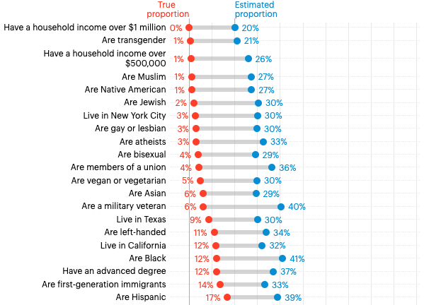 Americans overestimate the size of minority groups and underestimate the size of most majority groups
today.yougov.com/topics/politic…