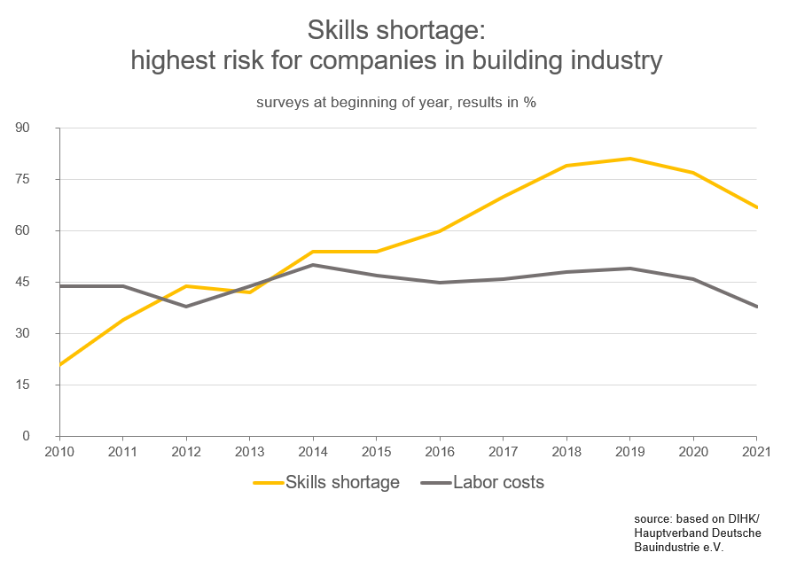 Crafthuntapp's tweet photo. Skills shortage is the greatest risk for companies in the building industry, according to Hauptverband der Deutschen Bauindustrie. In the beginning of 2021, 67% of the building companies stated skill shortage as a risk for their organisational development. #crafthunt https://t.co/TPfTCI0UL1