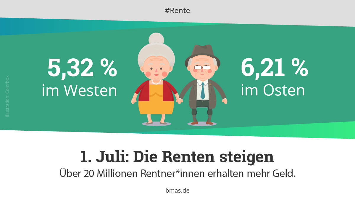 Grafik: Überschrift: „1. Juli: Die Renten steigen
Über 20 Millionen Rentner*innen erhalten deutlich mehr Geld“. Eine ältere Dame und ein älterer Herr halten sich bei der Hand. Daneben die Information, um wieviel Prozent die Rente steigt: „5,35 % im Westen“, „6,12 % im Osten“.
Hashtag: Rente, URL: BMAS.DE