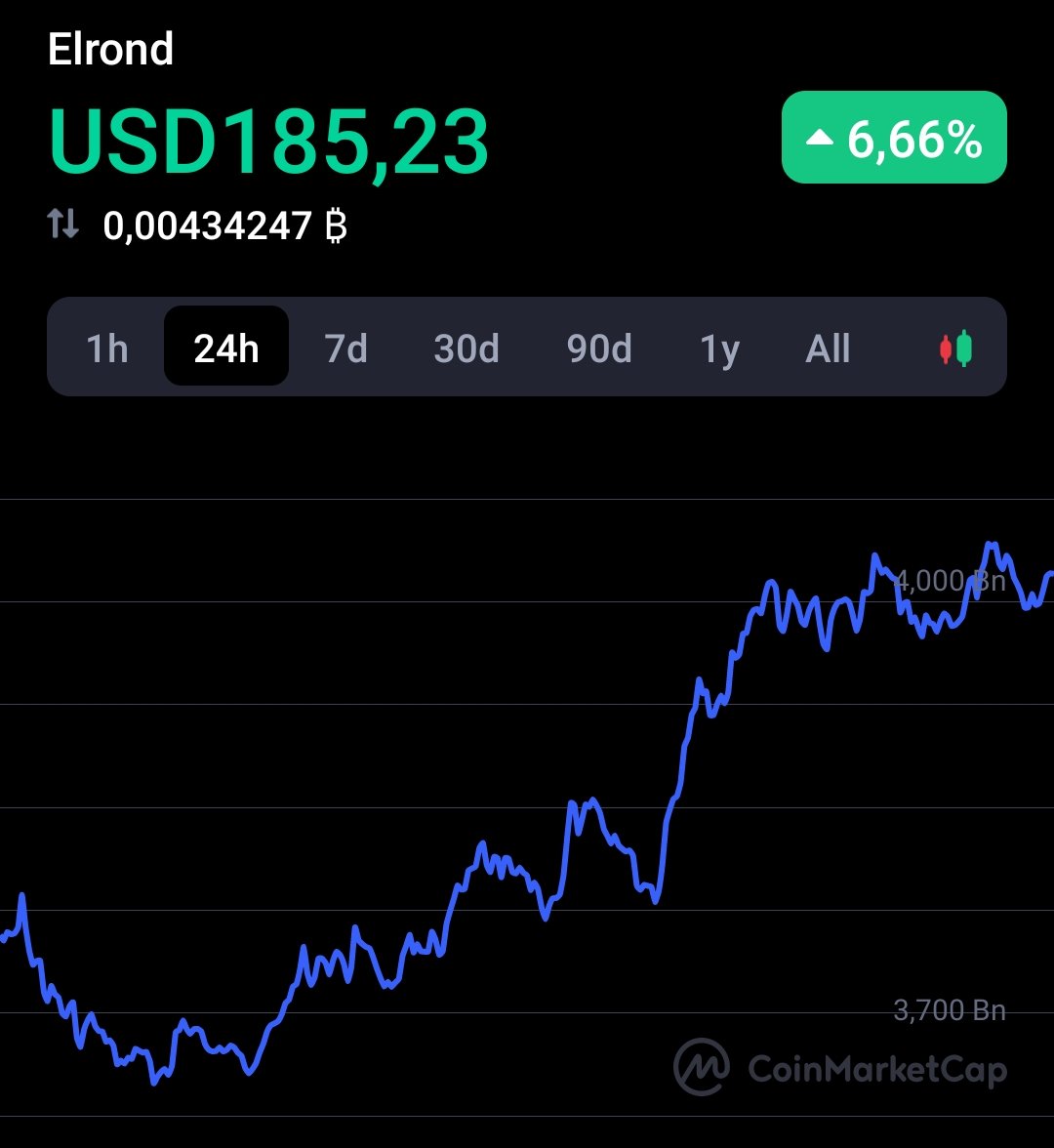 Sput_MAKABROS's tweet photo. $EGLD overtakes 4 billion Market Cap...

Are you #Bullish ? 🐂 https://t.co/mKKX2PHqDy