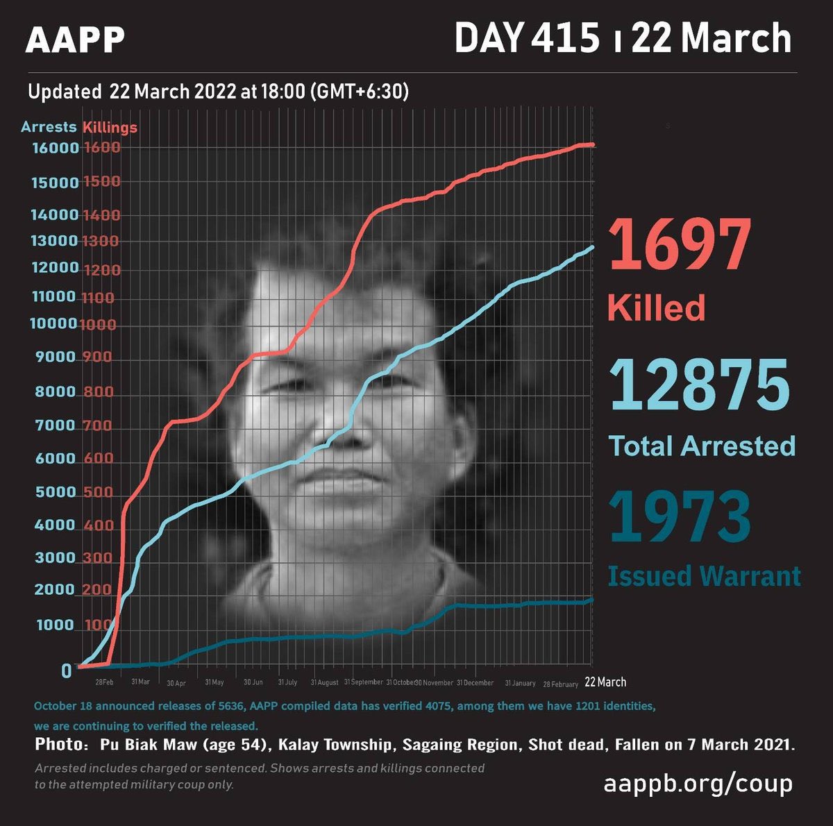 PaingMinLwin2's tweet photo. Latest update from AAPP, 1697 innocent civilians have been killed by SAC Junta Terrorists and 12875 are still under unjust detention as of Day415. Growing rate of Fatality and Detainees is alarming.   #2022Mar22Coup #WhatsHappeningInMyanmar https://t.co/5UvBWiS0ZE