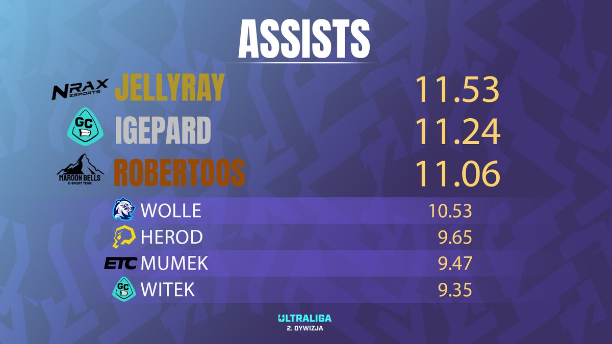 MlodyPery's tweet image. #statystki #2UL

Były kille, więc czas na asysty.
Zasada wciąż ta sama- pod uwagę brani są zawodnicy biorący udział w minimum 10 meczach.

🥇@Jellyray_LoL 🥇
🥈@iGepard_ 🥈
🥉@xRobertoos 🥉

Jutro będzie graficzka z KDA.