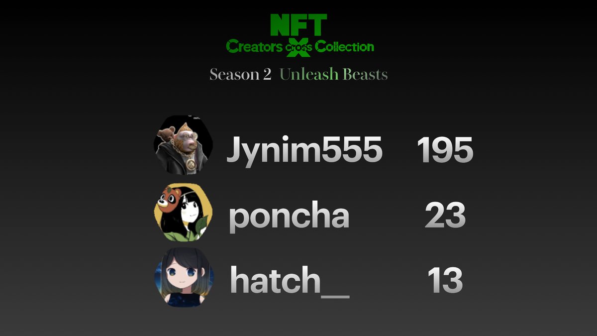 CreatorsCross's tweet photo. #NFTxC Season 2 winners have been crowned!
The winner is @jynim555 who purchased 40 pieces and scored a high score of 195 points.

The top three finishers will receive commemorative tokens.
1st @jynim555
2nd @poncha006
3rd @yyoko111 https://t.co/8fQLBAYZG1