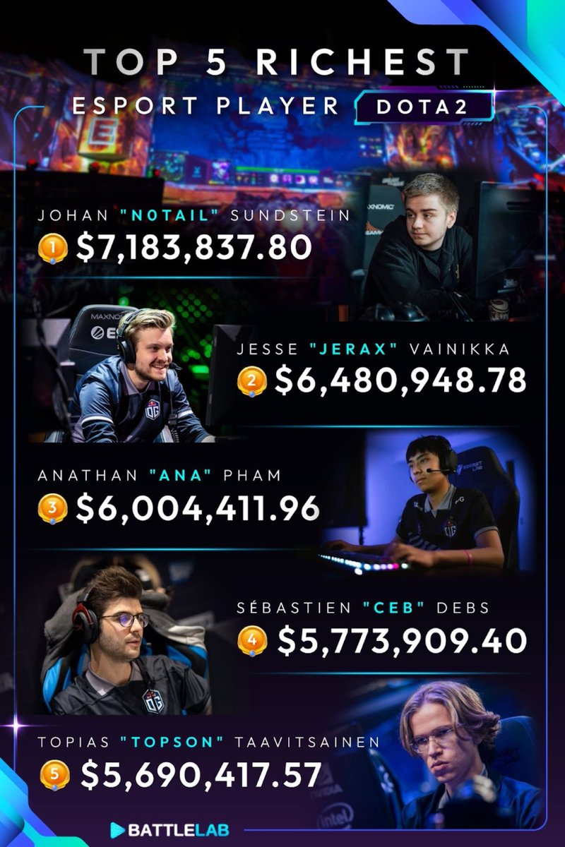 Battlelabgg's tweet photo. Meet the top 5 richest esport player!

How come Dota 2 tournaments have so much money?
From Sponsorships, Event tickets also create a theme-based treasure for certain tournaments!

 Follow us: Battle Lab
An equal opportunity for everyone.
#BattleLab #Esport #gaming https://t.co/rySz1hJBMu