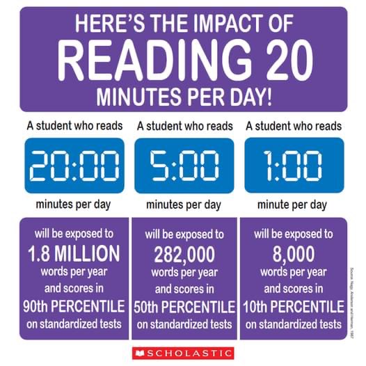 MackinVIA's tweet image. #Reading is vital for students! Even if it&apos;s for just 20 minutes a day 📚

📸 @Scholastic