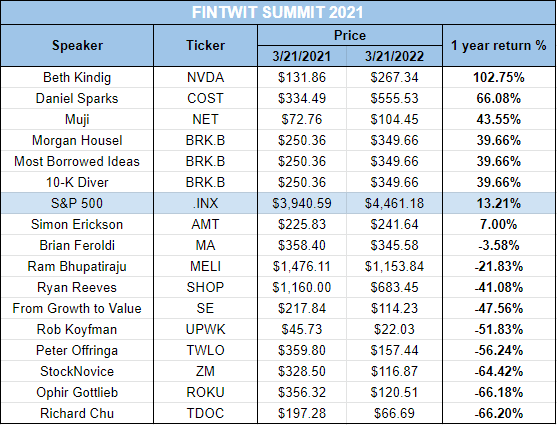 kkrambo1's tweet image. @FintwitSummit @dhaval_kotecha @2ChaseGreatness #FTW2021 1 year returns
