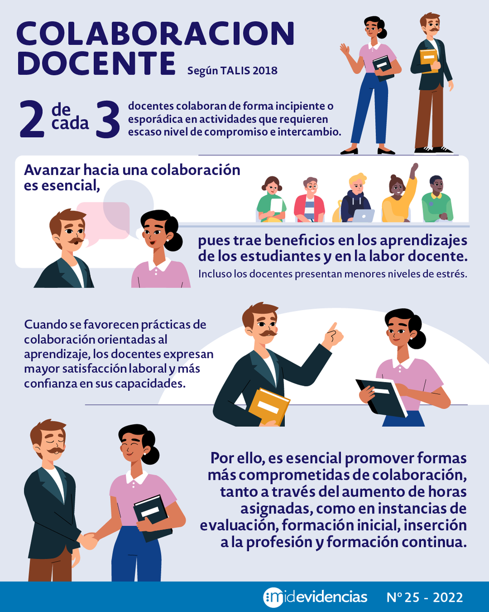MideUC's tweet photo. Qué beneficios tiene la colaboración docente? 🤔
Te dejamos una infografía que nos cuenta la importancia de avanzar hacia la colaboración. 🤓
Revisa el análisis completo en: https://t.co/nBBMRESMnx 📲
#MideUc #Docentes #Docente #Educación @socialesuc https://t.co/4fiE6WDgrh
