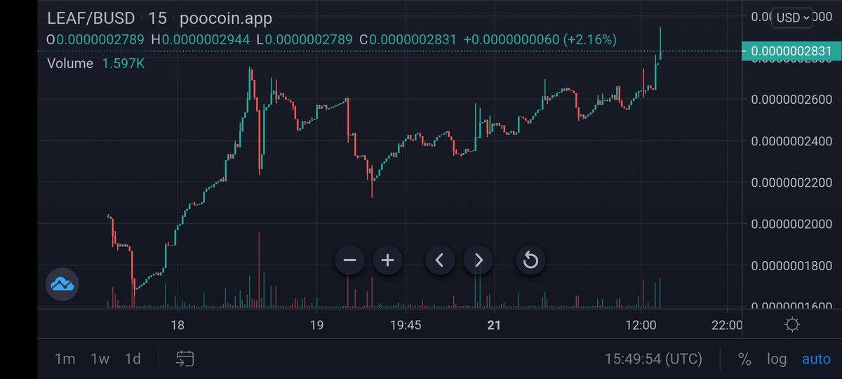 leaf_protocol's tweet image. Wow 🤩, $LEAF 🍃 Given a Perfect Line Of Growth On Trading View 💹

We Crossed 140k$ MarketCap.

Our Trarget Before Listing On Hotbit is 1M$ MarketCap.

#LEAF1MCAP #LEAF #LeafProtocol