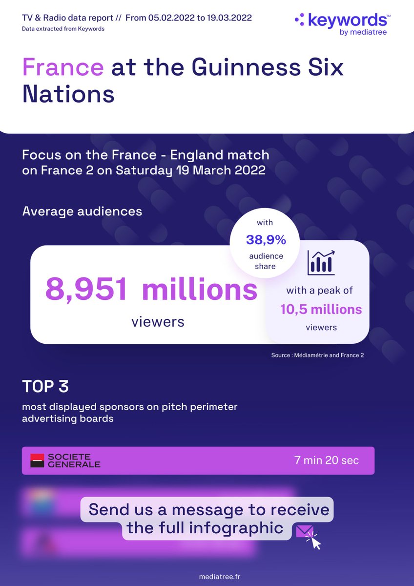#GuinnessSixNations ended this weekend with the #FrenchTeam winning 🏆
Check out its media coverage, the most talked about French players... 

What about the media coverage of the other nations? 🤔

➡️Contact us by message to find the complete data
➡️ mediatree.fr/en