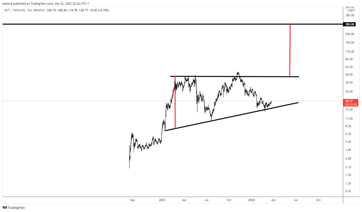 Alejandro_XBT's tweet photo. I don't make the rules 

$DOT https://t.co/YpmGiKVe3D