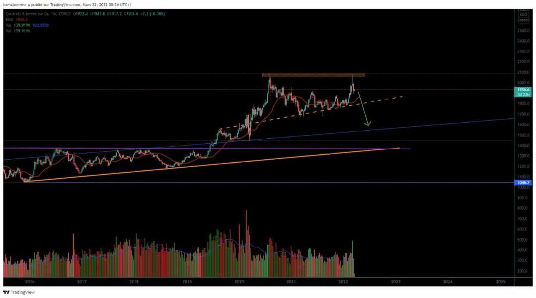 Storyinstagram4's tweet photo. #Gold #goldprice #Futures 📈📉 https://t.co/RIk6NvejfX