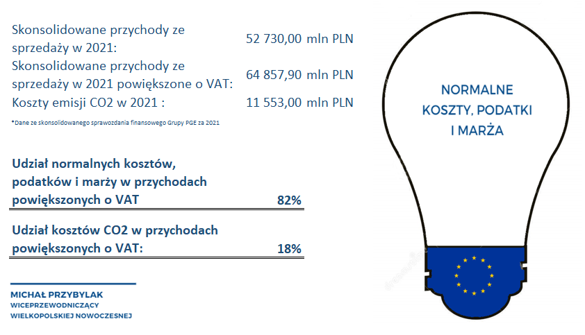 michaprzybylak's tweet photo. Z opublikowanego dziś sprawozdania finansowego @Grupa_PGE za 2021 r. wynika, że koszty emisji #CO2  stanowiły w tym roku tylko ok 18% rachunków za prąd❗️

18% a nie 60%❗️

Ostatnia kampania była zwyczajna manipulacją. https://t.co/zLdF0QWELZ
