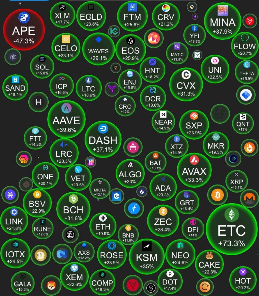 This is just the beginning of #Altcoinseason2022