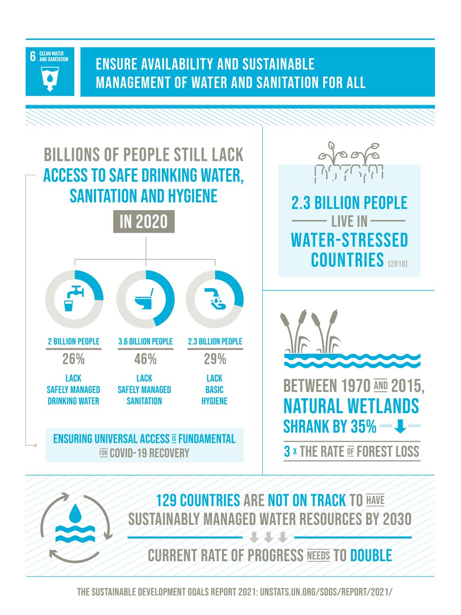 Happy #WorldWaterDay ! Like water, entrepreneurs, scientists, engineers, investors &amp; policymakers navigate daily around obstacles towards the goal of clean water and sanitation for all. Some key facts from the United Nations that keep us moving forward ➡️  sdgs.un.org/goals/goal6