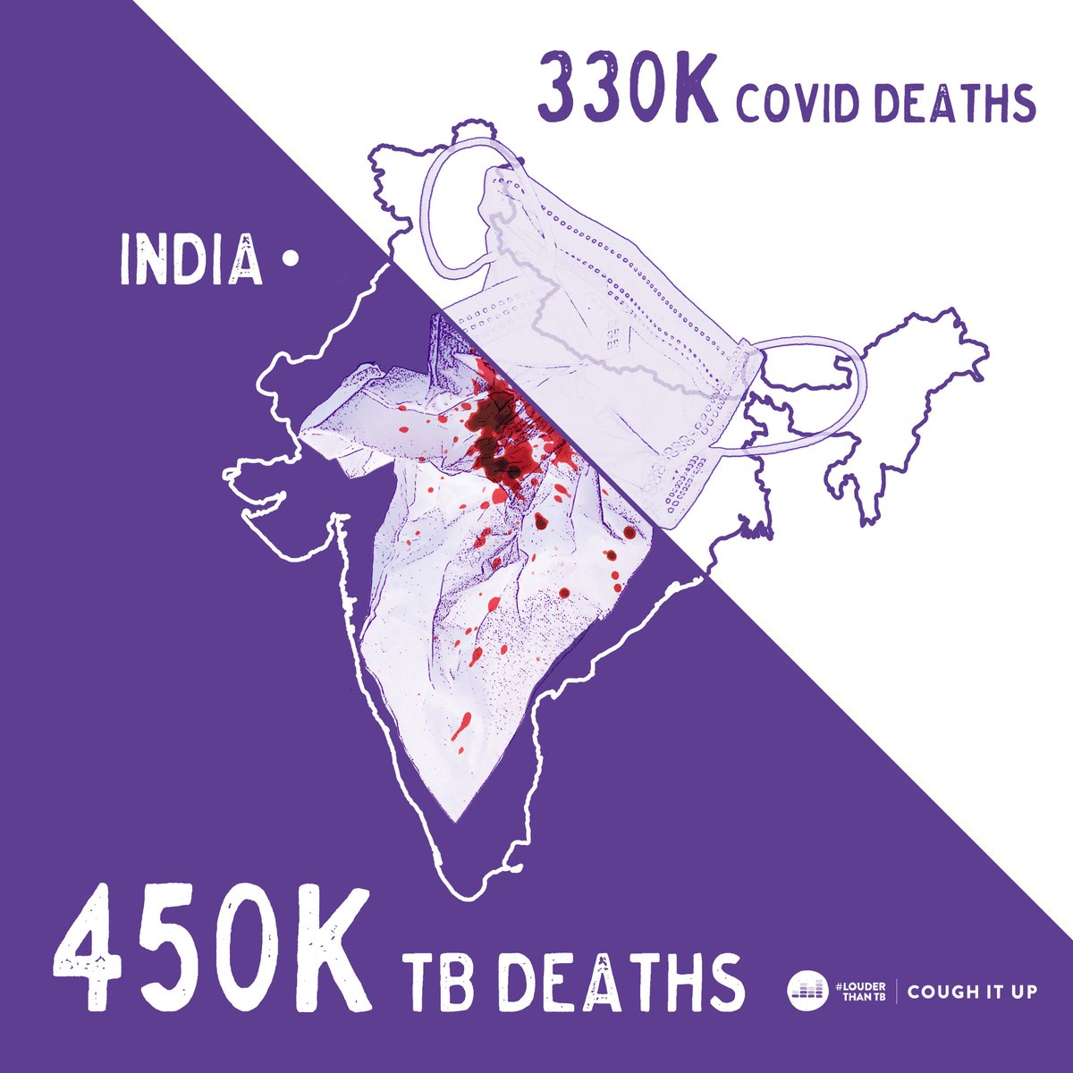 louderthantb's tweet photo. TB is surging in India, with 450k people dying in 2019 alone. #COVID19 increased deaths at a rapid rate, disrupting healthcare systems and putting even more people at risk of #TB. Join the fight against TB for #WorldTBDay on March 24th at https://t.co/9J0BgZD3q2 https://t.co/a1HeopkYGQ