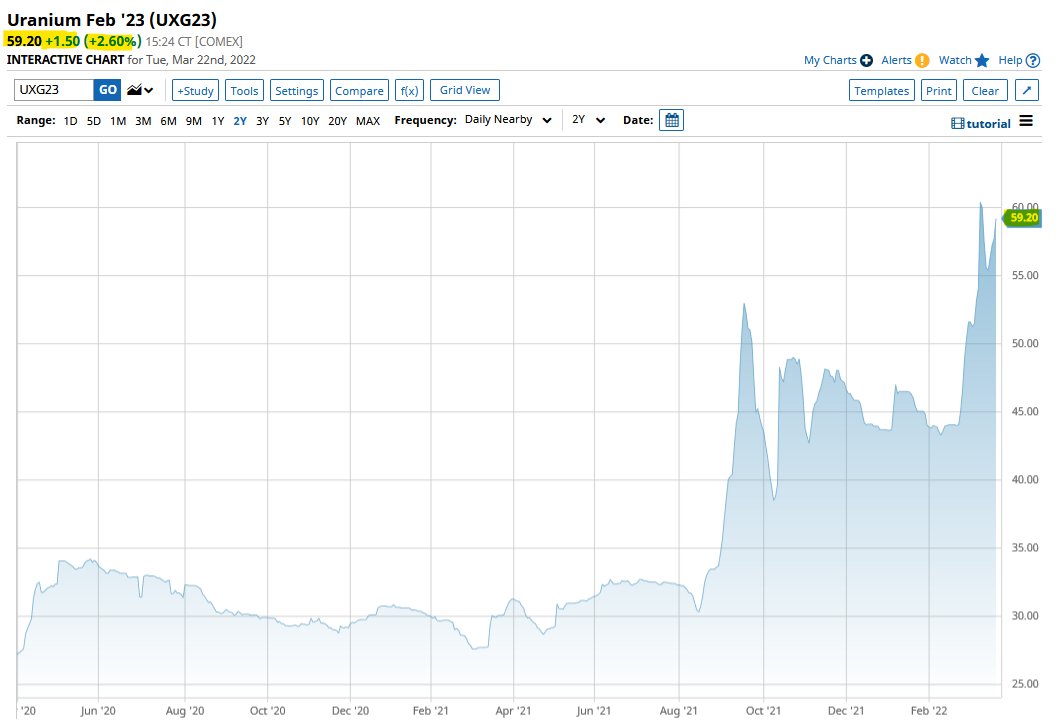 quakes99's tweet photo. Thar she blows!🐳 Ux #Uranium Futures Front Month Contracts spiked UP +$1.50 today⬆️ +2.6% to US$59.20/lb😃 closing in on their 11-year high going back to March 2011,🌋 UP +36% Year-to-date and +85% over the past year🤠🐂 but still far too low to bring on new mines needed.⚛️⛏️🏄‍♂️ https://t.co/k5TODM4daR